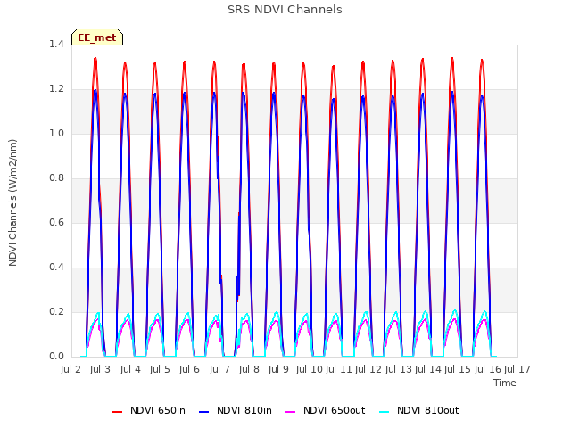 plot of SRS NDVI Channels