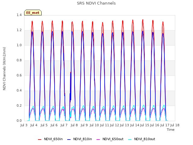 plot of SRS NDVI Channels