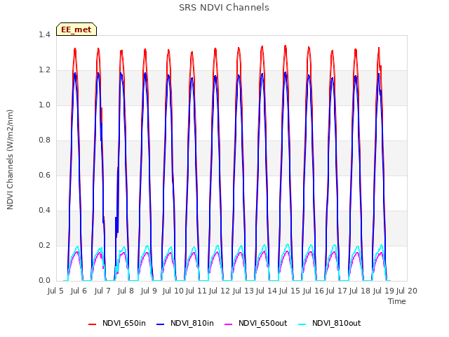 plot of SRS NDVI Channels