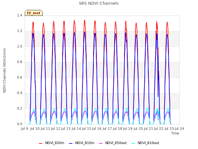 plot of SRS NDVI Channels