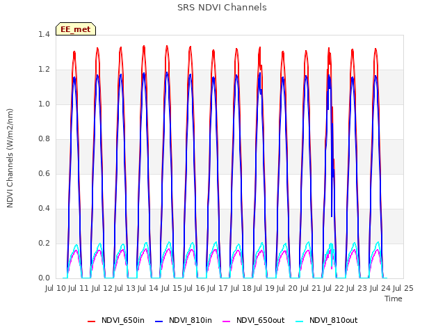 plot of SRS NDVI Channels