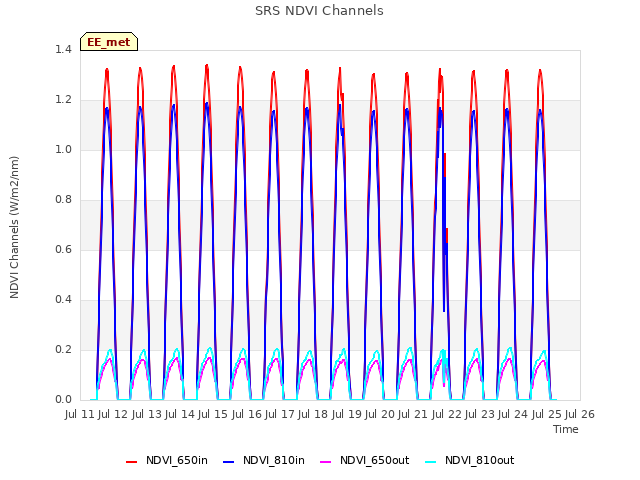plot of SRS NDVI Channels