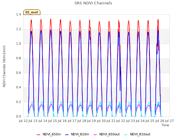 plot of SRS NDVI Channels