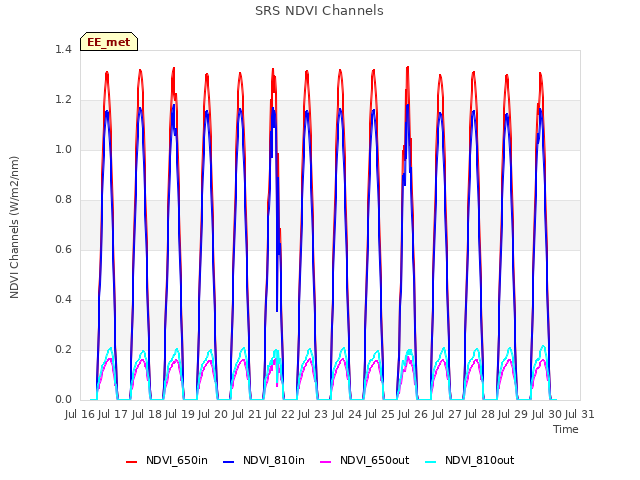 plot of SRS NDVI Channels