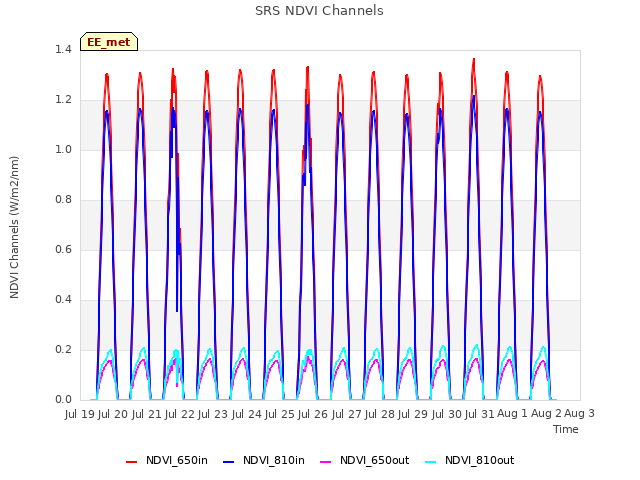 plot of SRS NDVI Channels