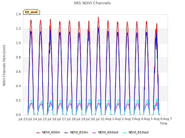 plot of SRS NDVI Channels