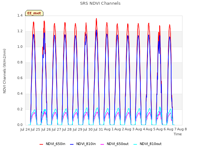 plot of SRS NDVI Channels