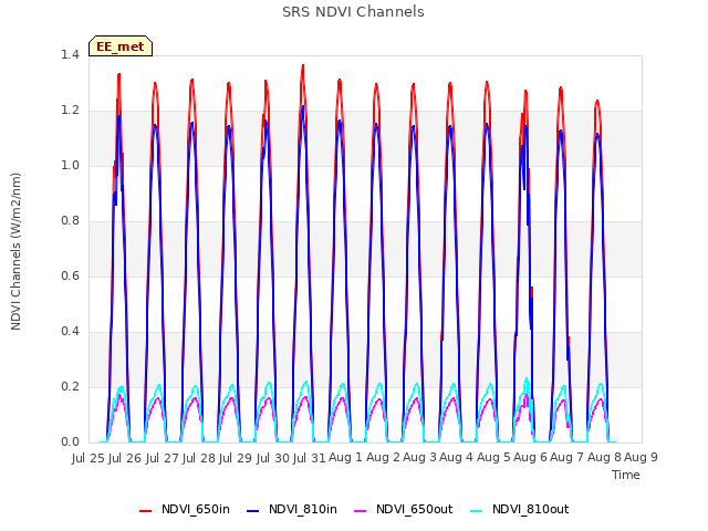 plot of SRS NDVI Channels