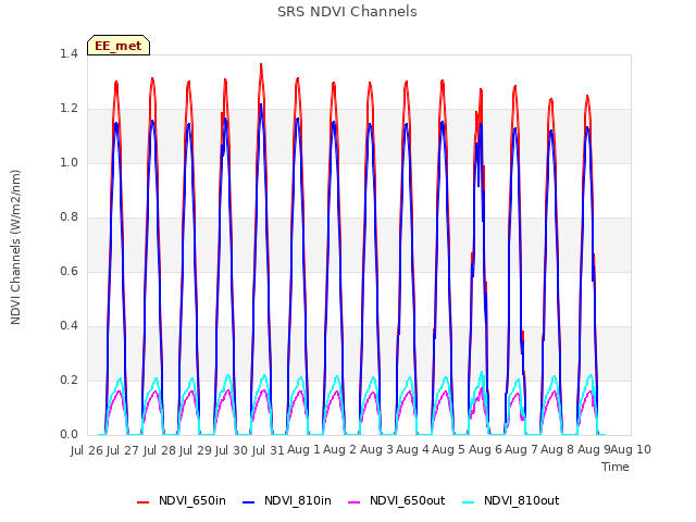 plot of SRS NDVI Channels