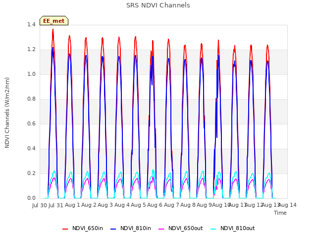 plot of SRS NDVI Channels