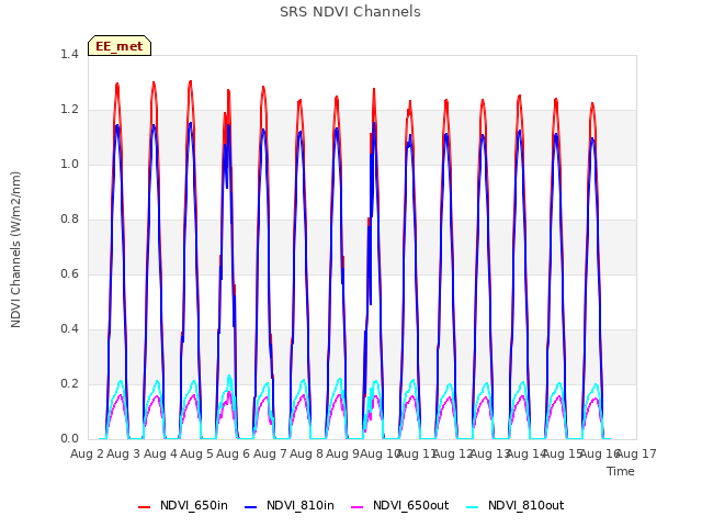 plot of SRS NDVI Channels