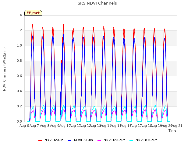 plot of SRS NDVI Channels