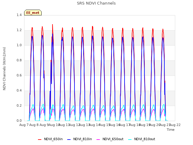 plot of SRS NDVI Channels