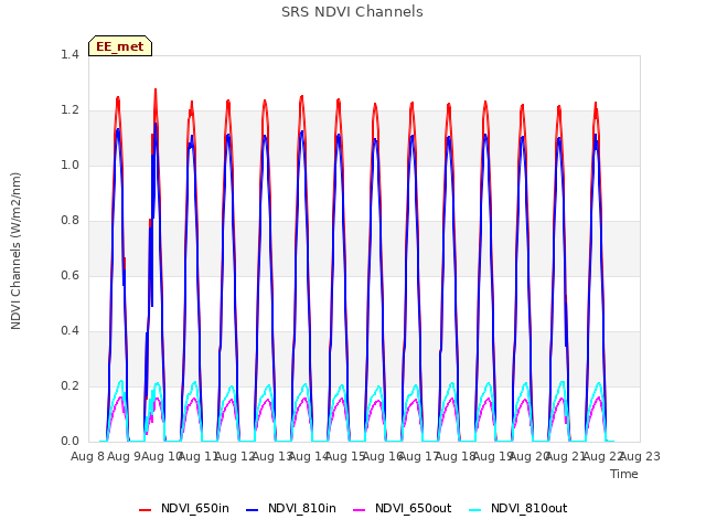 plot of SRS NDVI Channels