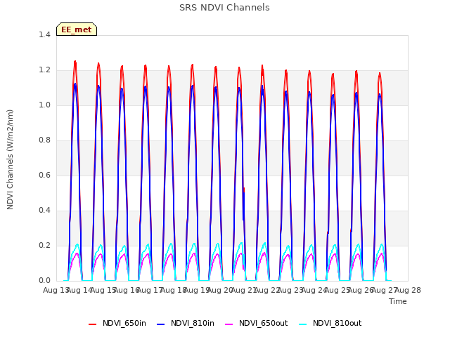 plot of SRS NDVI Channels