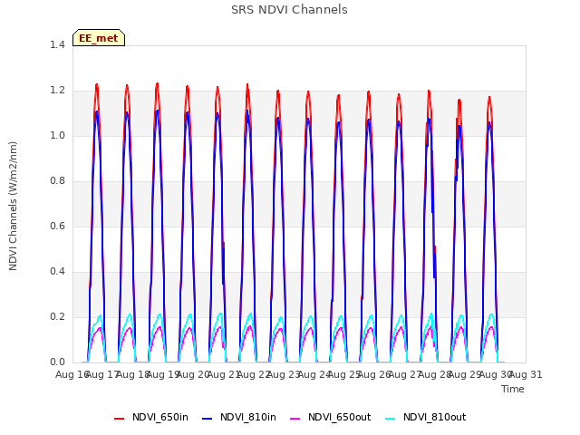 plot of SRS NDVI Channels