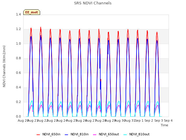 plot of SRS NDVI Channels