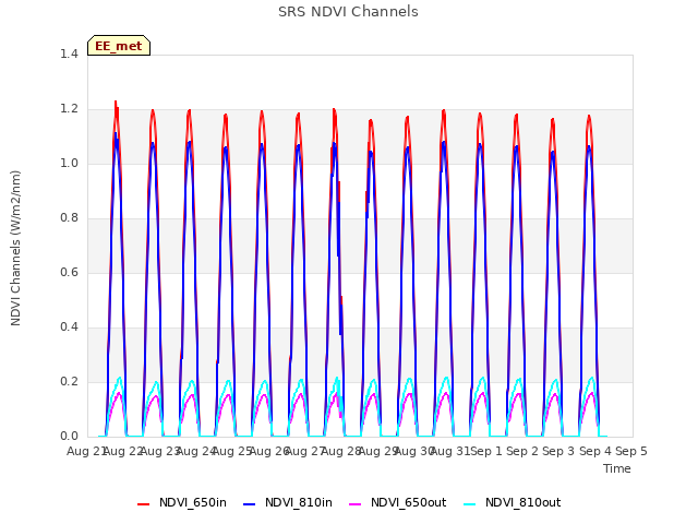 plot of SRS NDVI Channels