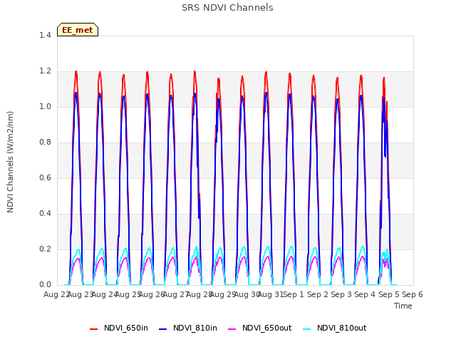 plot of SRS NDVI Channels