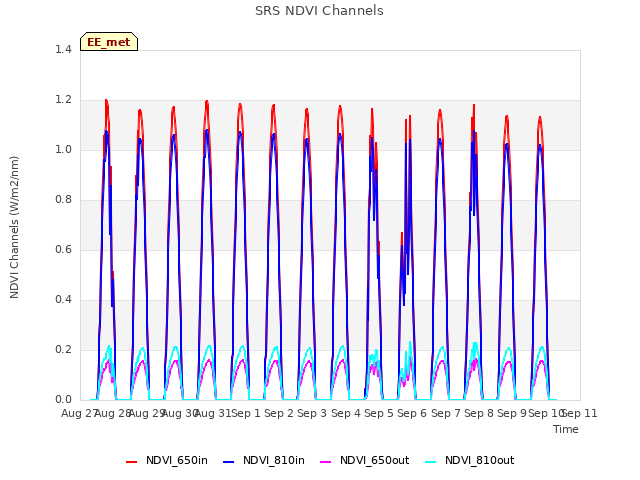 plot of SRS NDVI Channels