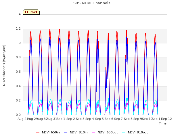 plot of SRS NDVI Channels