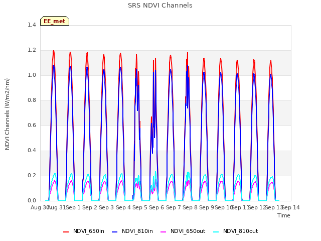 plot of SRS NDVI Channels