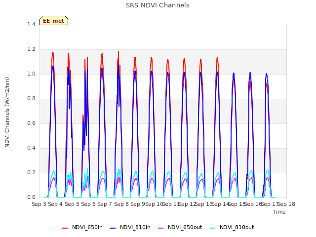 plot of SRS NDVI Channels