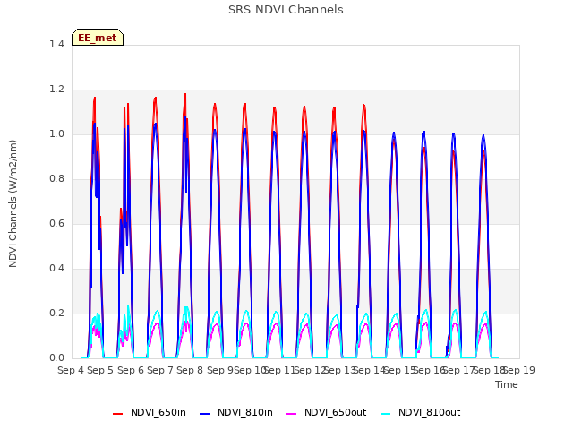 plot of SRS NDVI Channels