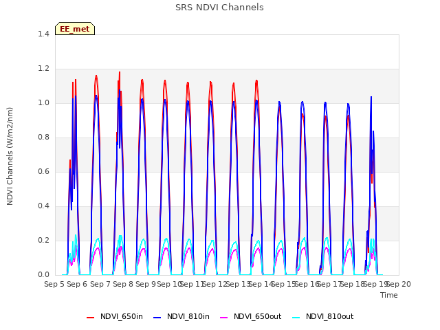 plot of SRS NDVI Channels