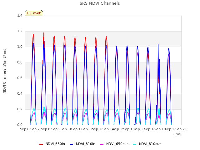 plot of SRS NDVI Channels