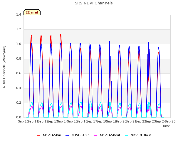 plot of SRS NDVI Channels