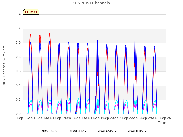 plot of SRS NDVI Channels