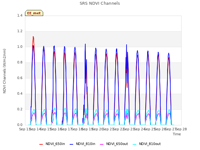 plot of SRS NDVI Channels