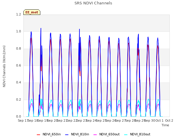 plot of SRS NDVI Channels