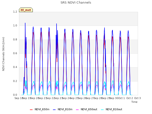 plot of SRS NDVI Channels