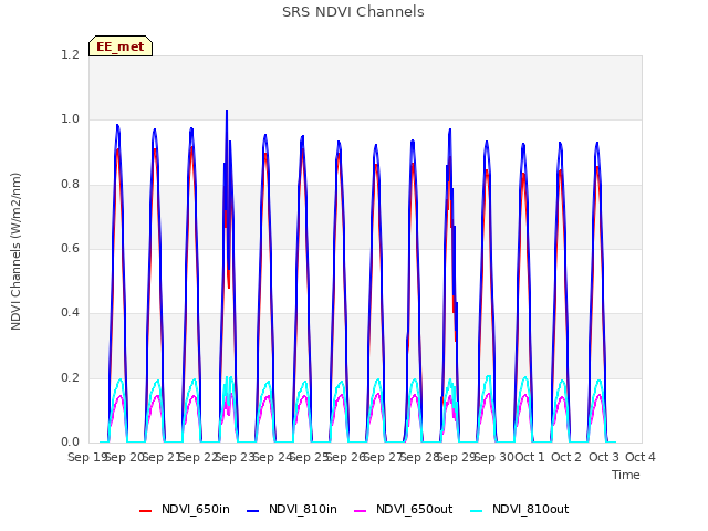 plot of SRS NDVI Channels