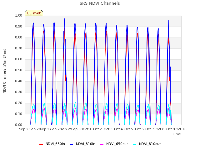 plot of SRS NDVI Channels