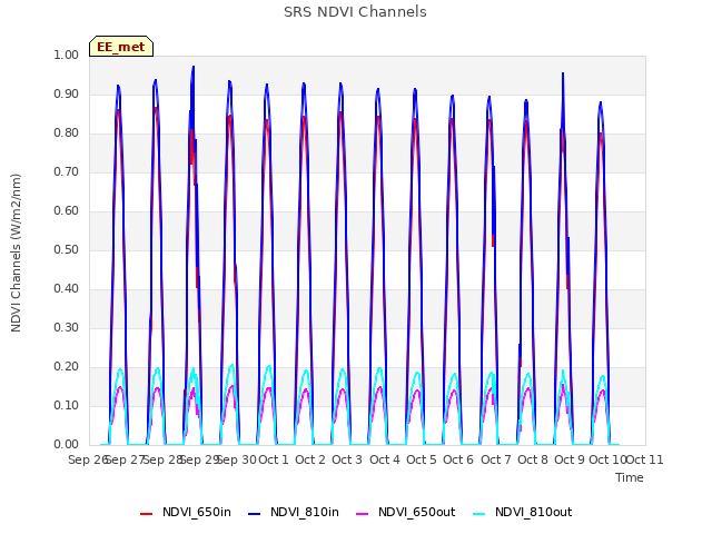 plot of SRS NDVI Channels