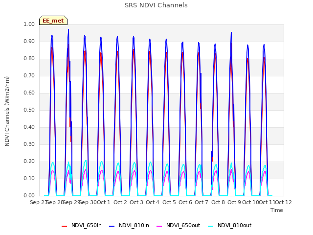 plot of SRS NDVI Channels