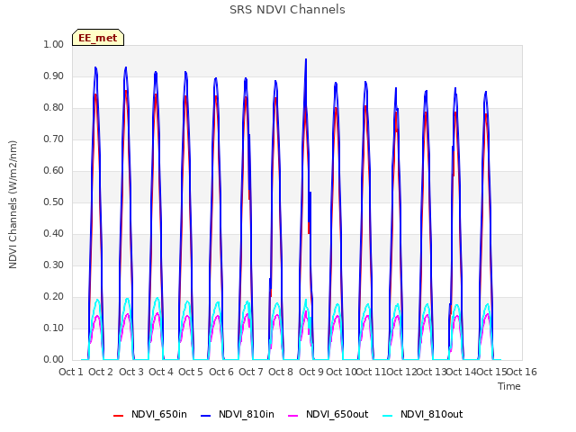 plot of SRS NDVI Channels