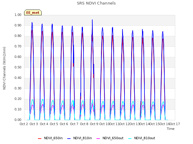 plot of SRS NDVI Channels