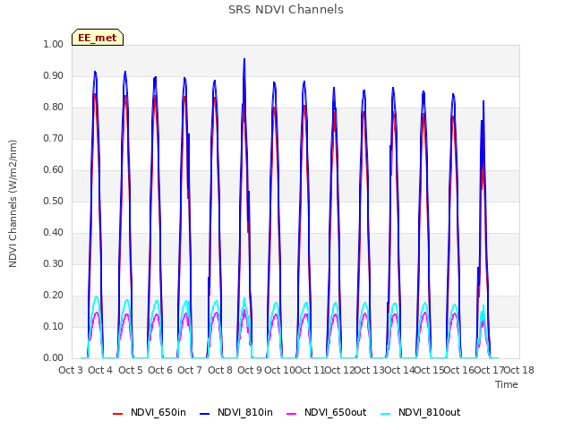 plot of SRS NDVI Channels