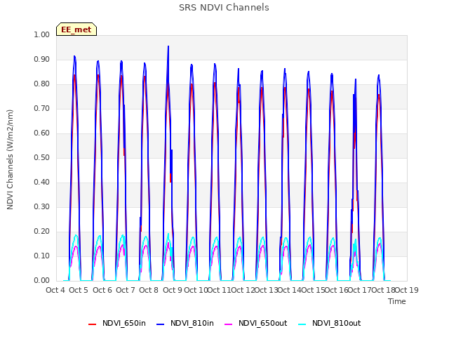 plot of SRS NDVI Channels