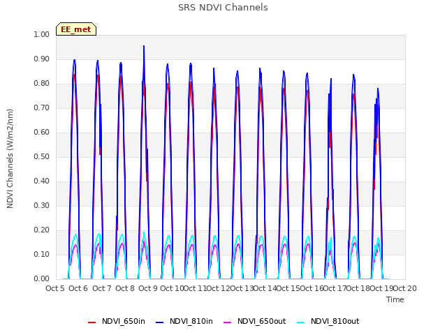 plot of SRS NDVI Channels