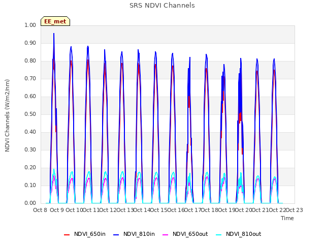 plot of SRS NDVI Channels