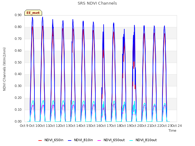 plot of SRS NDVI Channels