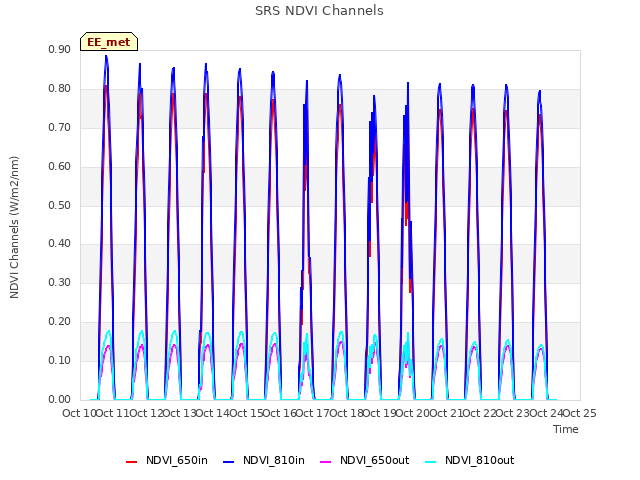 plot of SRS NDVI Channels