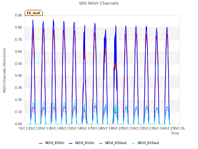 plot of SRS NDVI Channels