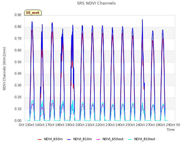 plot of SRS NDVI Channels