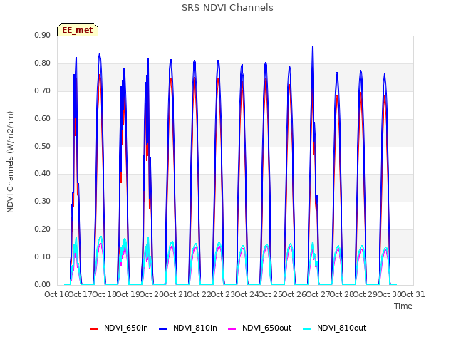 plot of SRS NDVI Channels